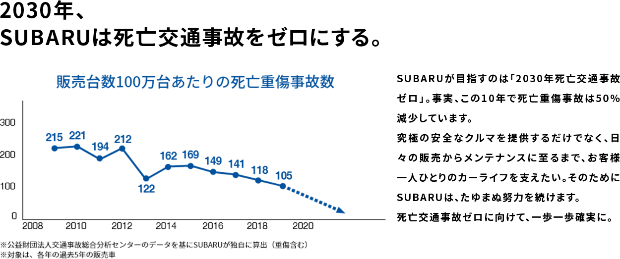 2030年、死亡事故ゼロ